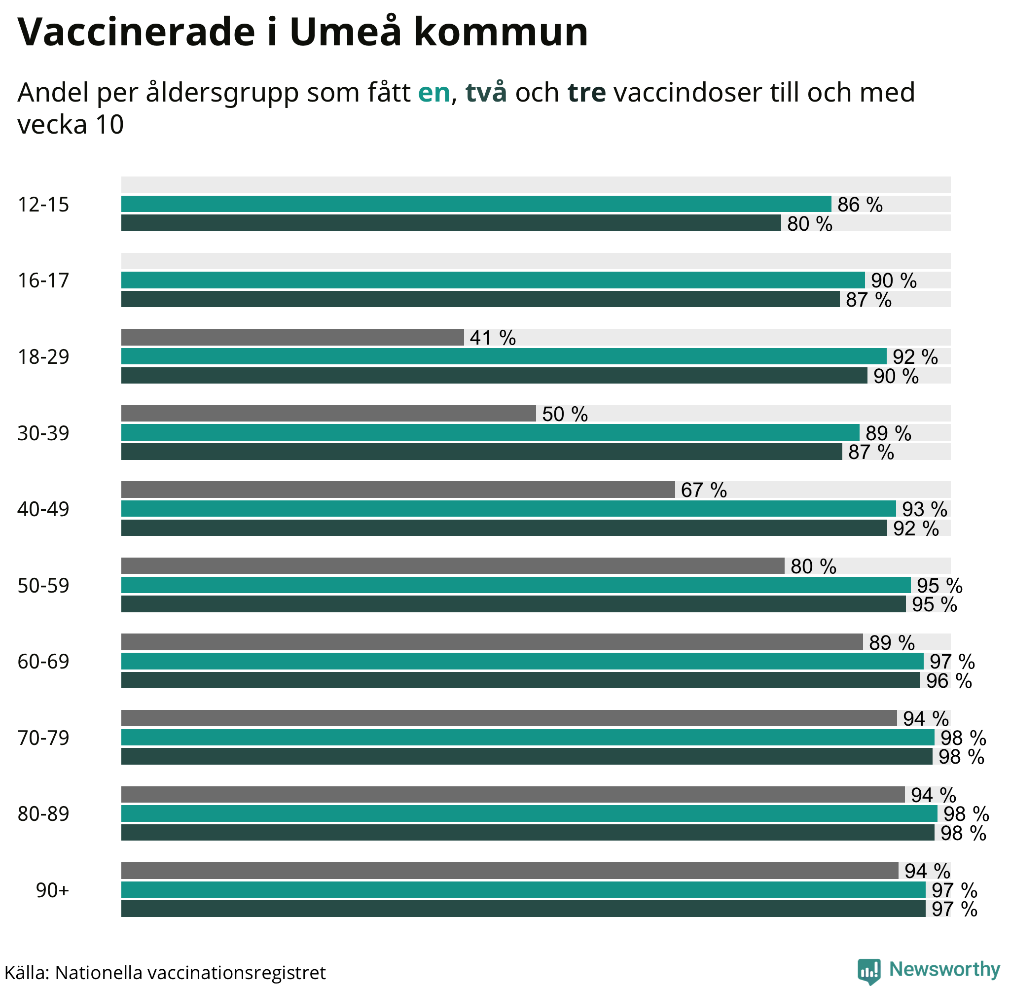 Graf över vaccinerade per åldersgrupp